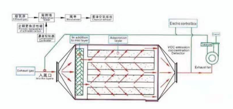 活性炭吸附净化机