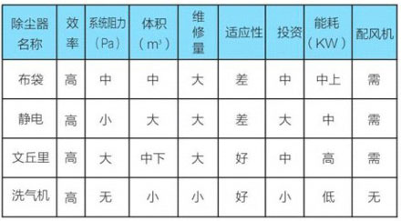 洗气机