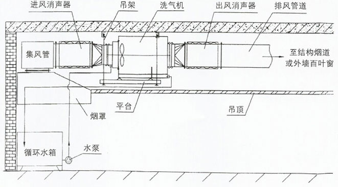 油烟净化洗气设备