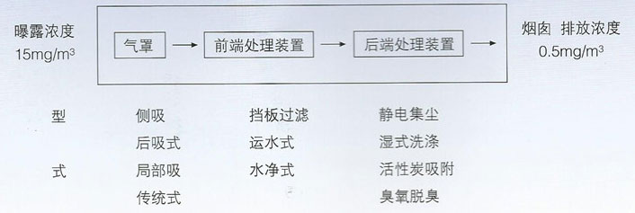 油烟净化