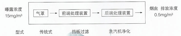 油烟净化/净化