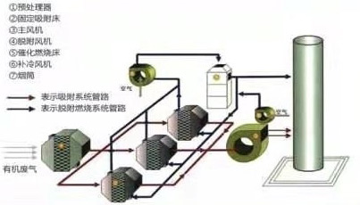 催化燃烧机