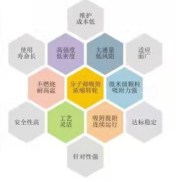 活性炭吸附